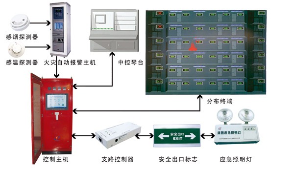 消防水泵自动巡检柜和消防应急疏散指示系统_