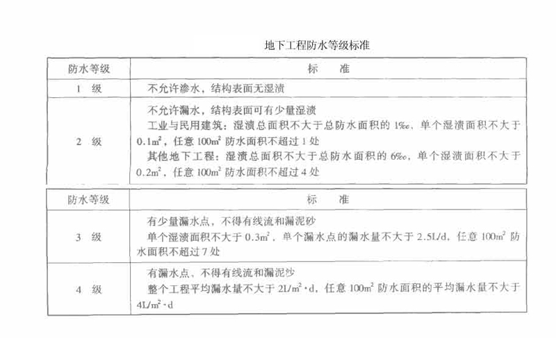 建筑防水等级的分类