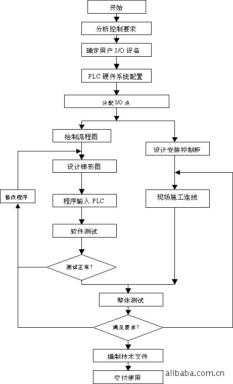 各品牌(三菱、永宏、西门子PLC)可编程控制器