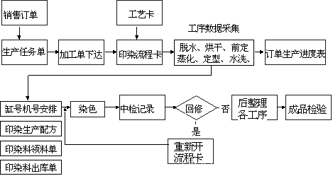 工艺流程图