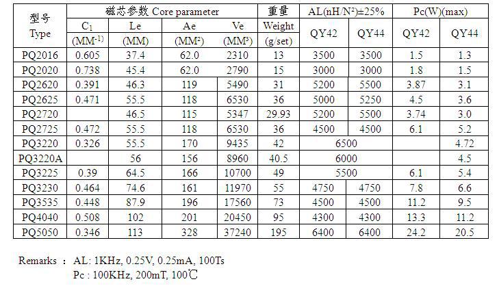 优质 PQ3220磁芯 _ 优质 PQ3220磁芯价格报价