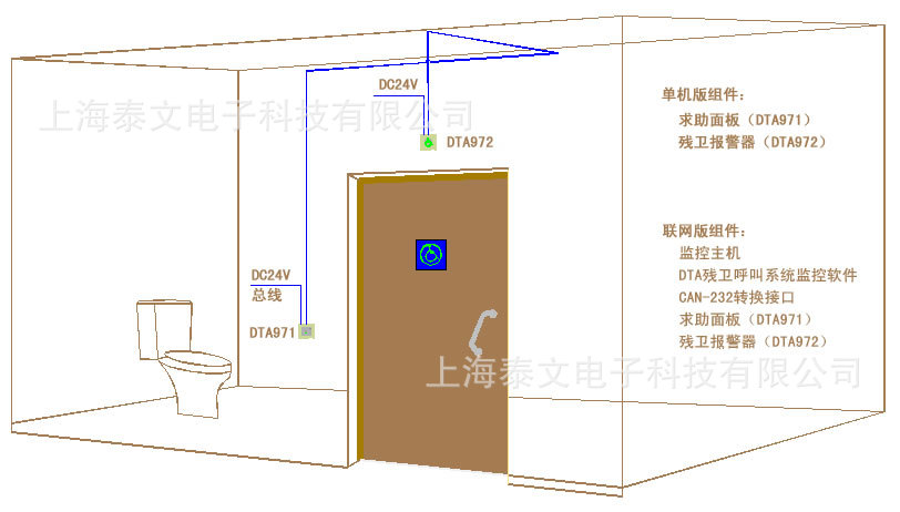 本系统卫生间只需设置求助呼叫面板(dta971,残卫报警器(dta972.