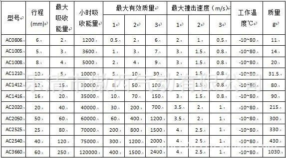 一,命名规则: 型号   model 螺纹 thread 行程   stroke a