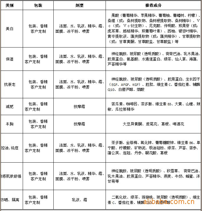 【oem减肥霜,按摩霜清洁加工】价格,厂家,海绵医用定制图片图片