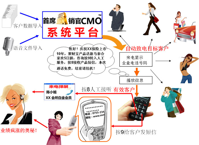 智能互动 电话营销系统 呼叫中心 广告机 推广机