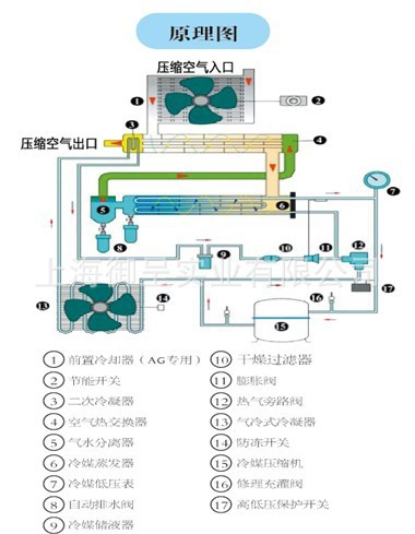 上海地区总代理sbh-150nf/17m3/min整机保修两年冷冻空气干燥机