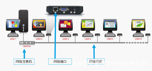 共享器NComputingL130