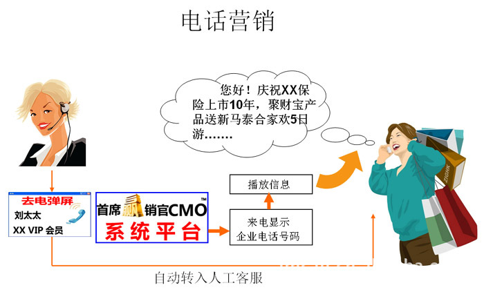 智能互动 电话营销系统 呼叫中心 广告机 推广机