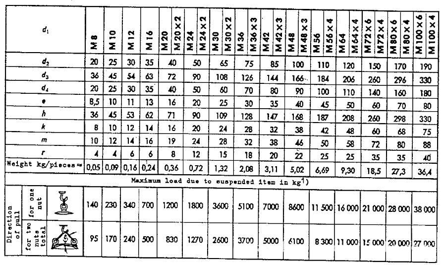 螺母-SFC 吊环螺母 DIN582标准 碳钢材质 不锈