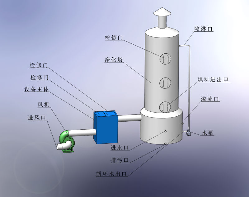 的废气 路博环保可根据具体客户的要求设计不同型号的废气处理装置