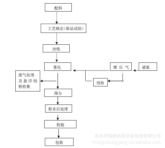 气雾化制粉工艺流程图