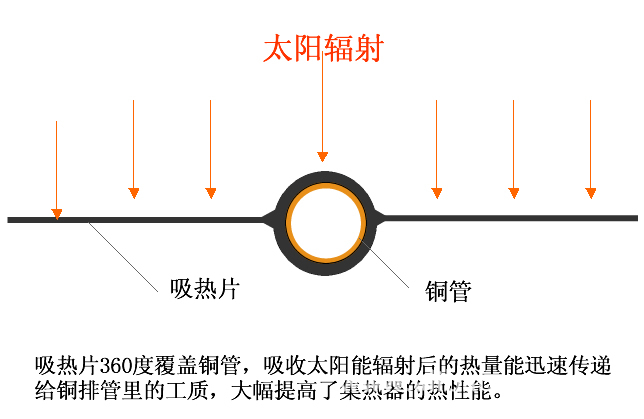 【平板太阳集热器/铜铝吸热复合板系列/工程cad建筑模型三维图片