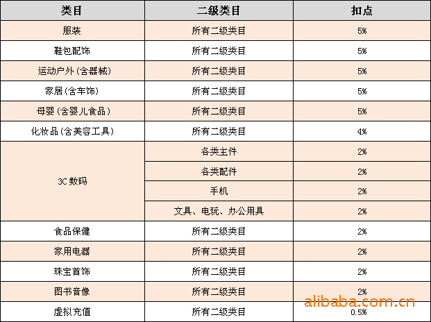 转载:淘宝商城收费标准以及淘宝商城开通办法,申请条件