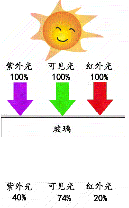 材料 电子与功能材料 特种玻璃 纳米玻璃涂料   &nbsp; &nbsp; 硬度 3