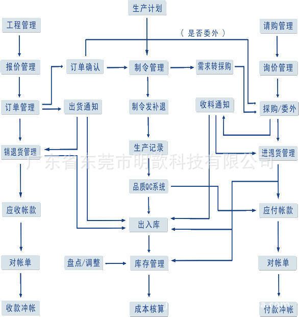 管理软件-东莞包装印刷行业软件 ERP 生产管理