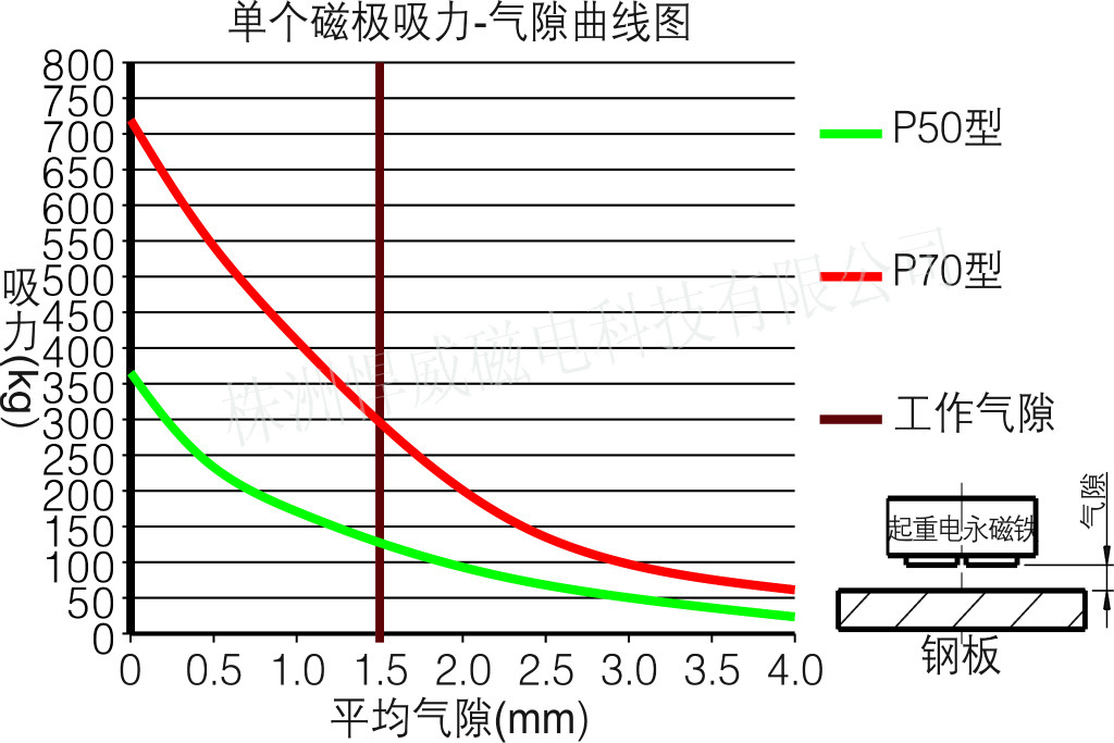 起重电永磁铁 