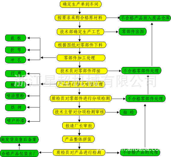 星超垃圾桶生产流程图