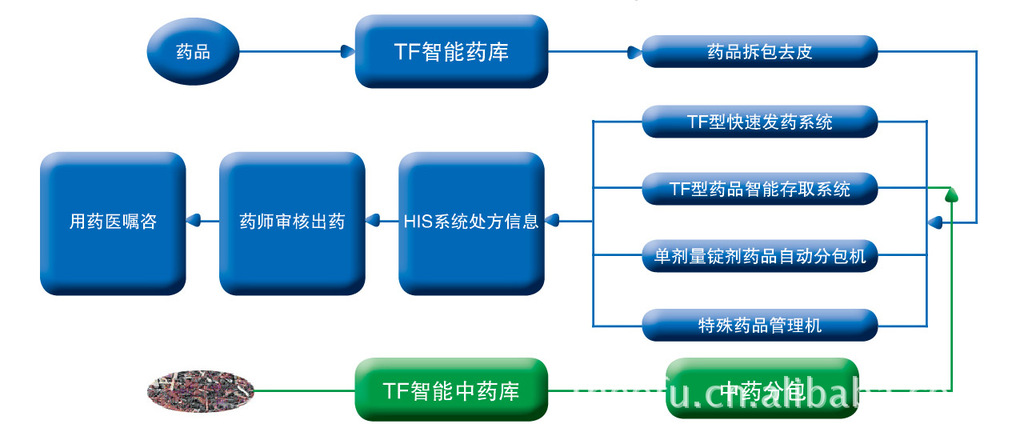 医院药品存储的智能化管理药库设备图片,医院