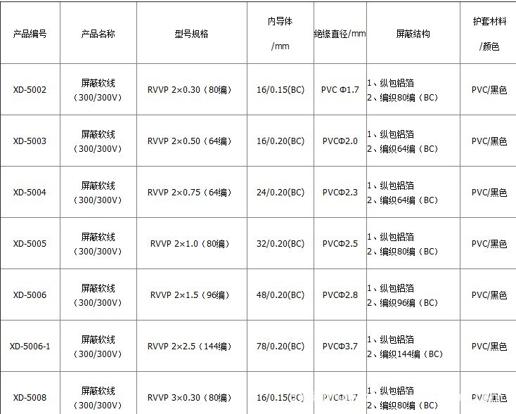 绝缘 pvc,全色谱识别 缆芯:绝缘芯线绞合成缆,绕包聚酯薄膜带(pp带)