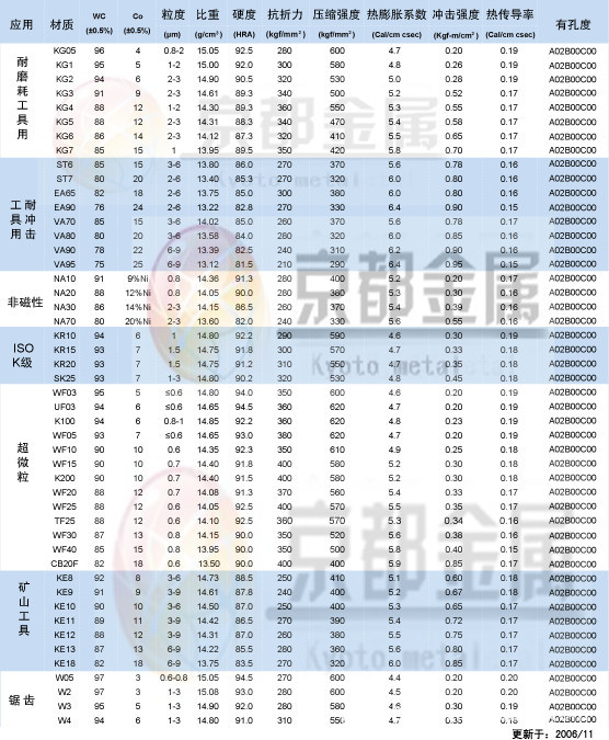 钨钢硬质合金na70_高强度钨钢na70_配件进口钨钢na70  台湾春保钨钢cb