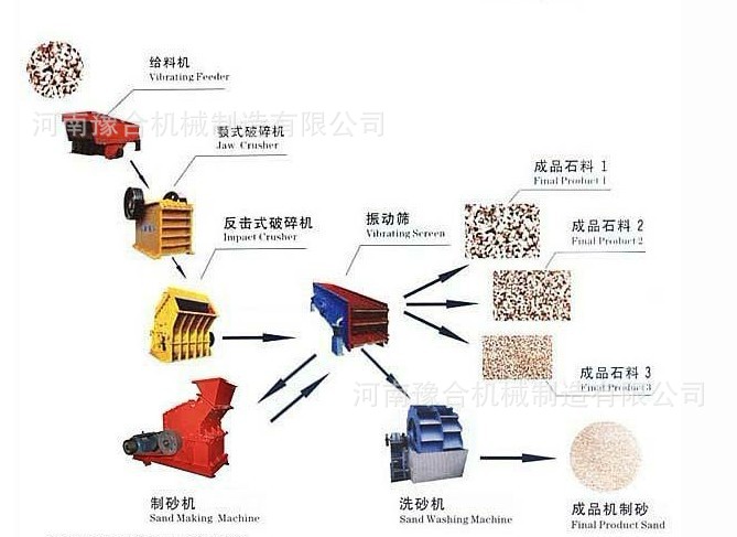 沙石料生产线