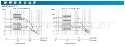 供应电机  110BYG三相电机,三相混合式步进电机