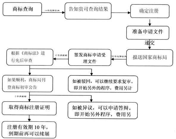 如何注册商标?怎么购买商标?需要那些材料?