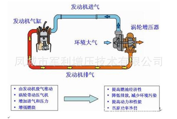 旁通阀增压器工作原理