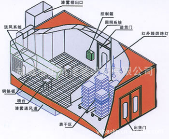 可随时观察房内动态;选用进口过滤棉,低噪音高风量风机,确保喷漆效果