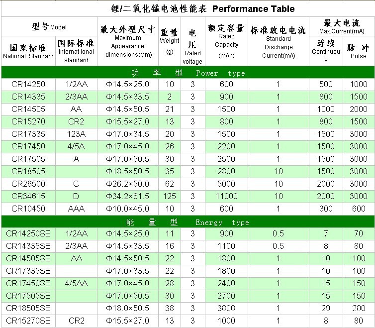 CR電池型號表格 2