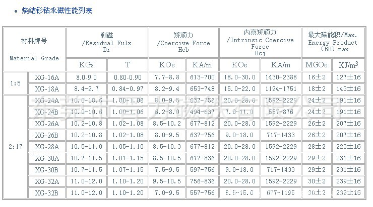 钐钴性能表