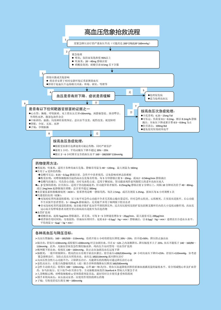 102素材抢救流程海报展板28高血压危象抢救流程