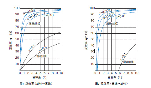 【计算导程角】