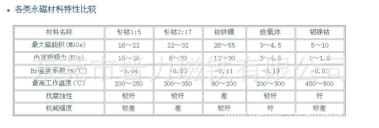 各种永磁材料特性对比