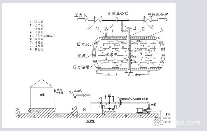 灭火器材-泡沫喷淋系统,泡沫灭火装置系统图,泡
