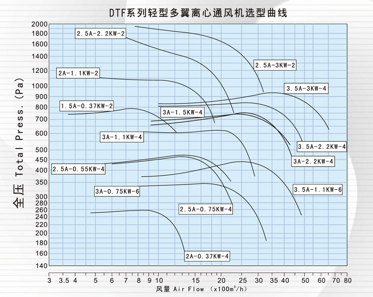 德通牌dtf系列轻型多翼离心风机的性能曲线