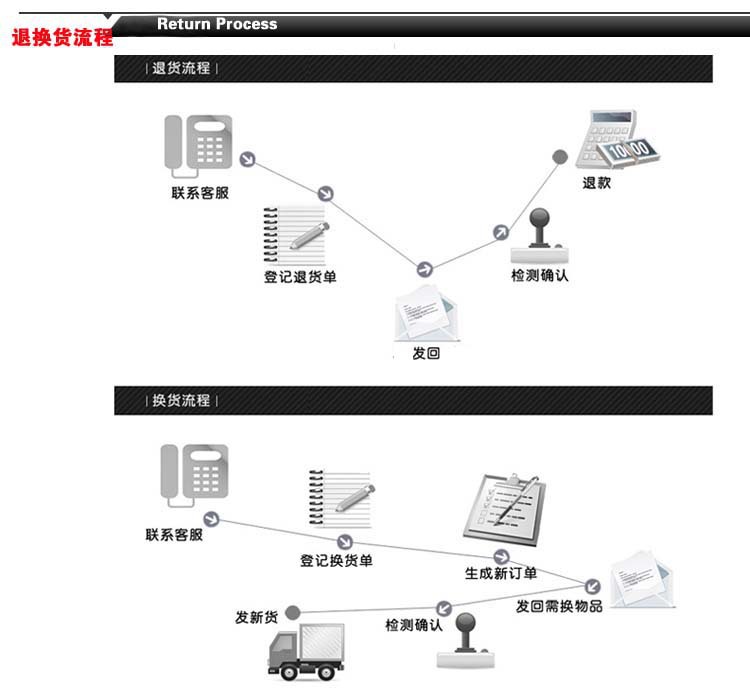 退換貨流程