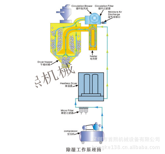 三机一体除湿干燥机流程图