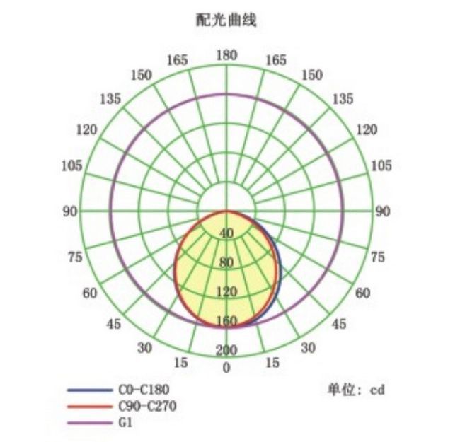 优质供应PSZ3060高效节能led平板灯 发光角度