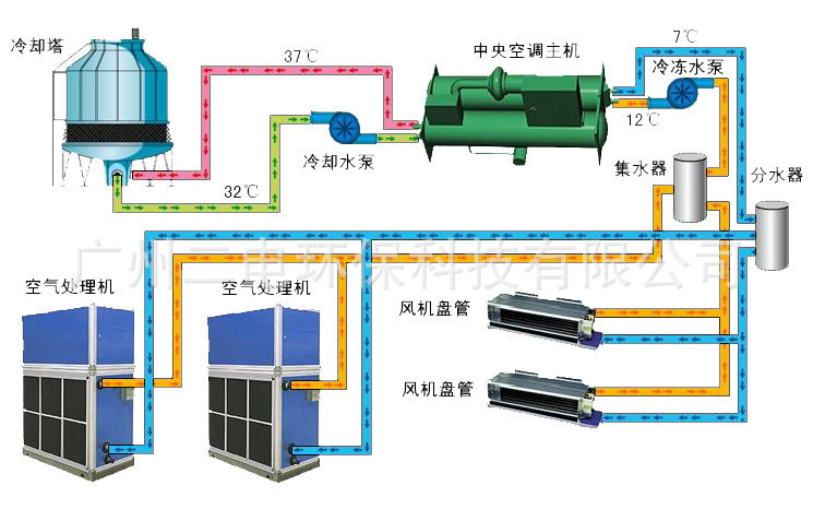 供应中央空调工程 水冷螺杆式冷水机组