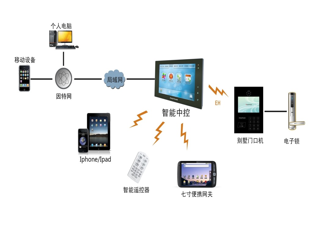 智能家居-物联网智能家居控制系统-智能家居尽