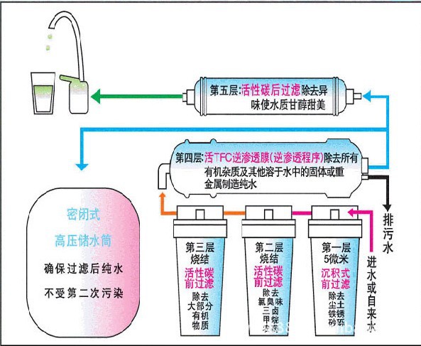 【脏水过滤器|自来水过滤器 小型家用简单净水