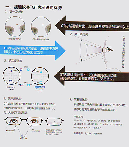 【1.56内表面渐进多焦点镜片 树脂内多焦点 内