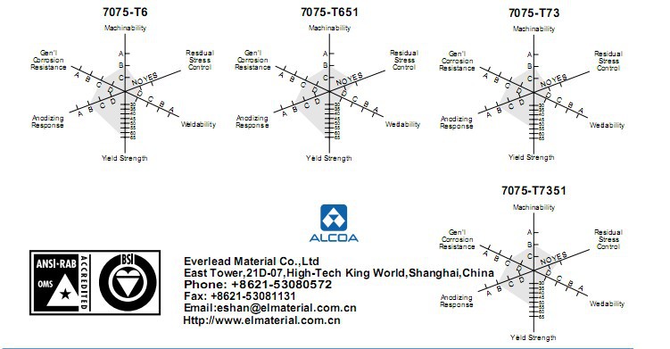 A380铝棒 进口A380铝棒