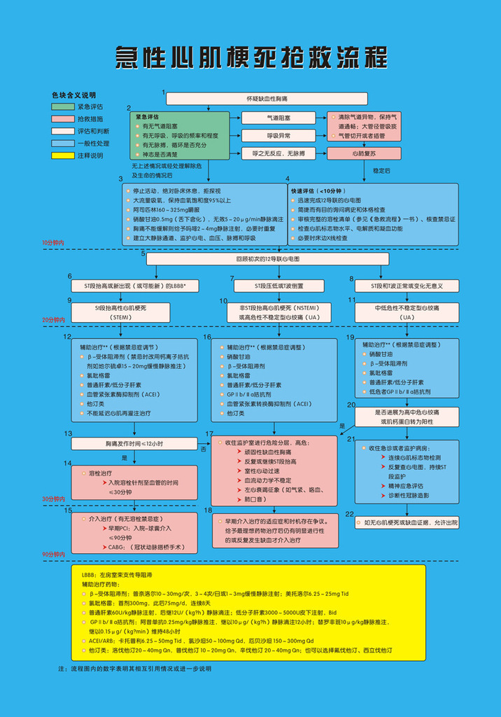 102素材抢救流程海报展板20急性心肌梗死抢救流程图片_2