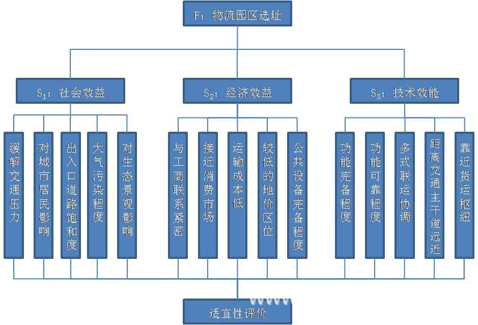 基于层次分析法的物流园区选址适宜性评价