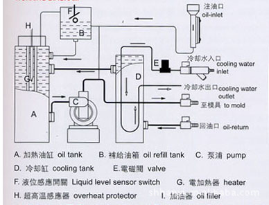 1.水热式模温机工作原理示意图