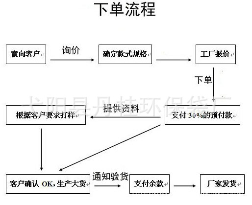 下单流程