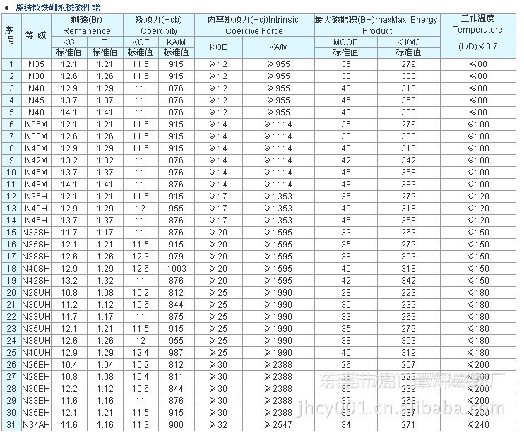 钕铁硼磁铁《厂家直销 品质保证》