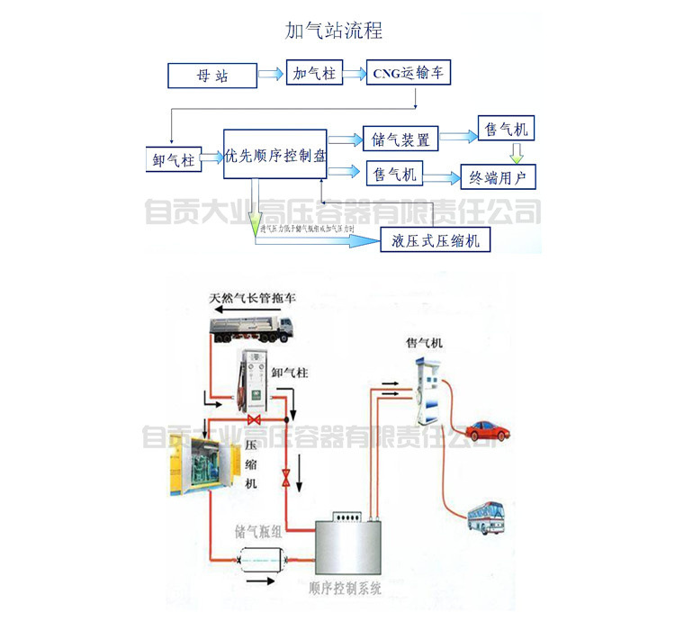 cng加气站(主要设备,工艺)